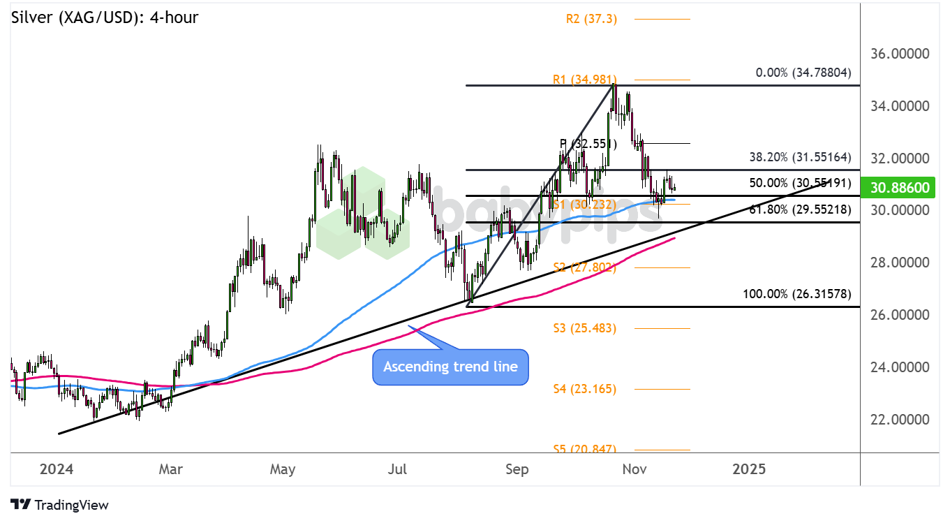 白银（XAG/USD）仍处于修正模式？