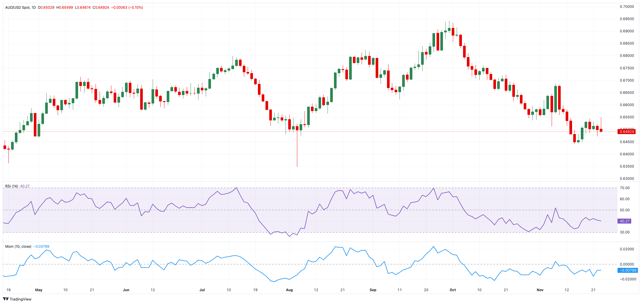 <strong>AUD/USD价格预测：0.6630以下可能出现额外跌幅</strong>_海马财经