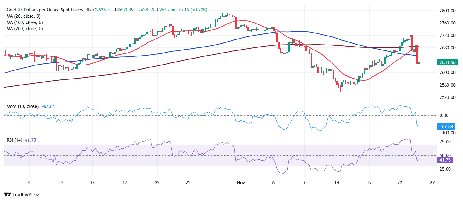 黄金价格预测：XAU/USD转为熊市可能测试2,600美元