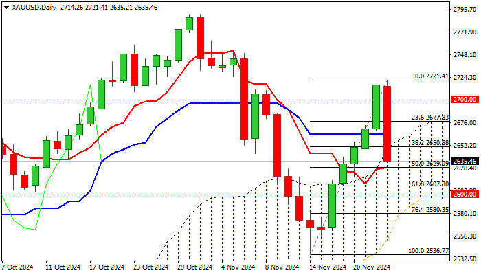 XAU/USD展望：利润回吐和情绪疲软推动黄金大幅回落