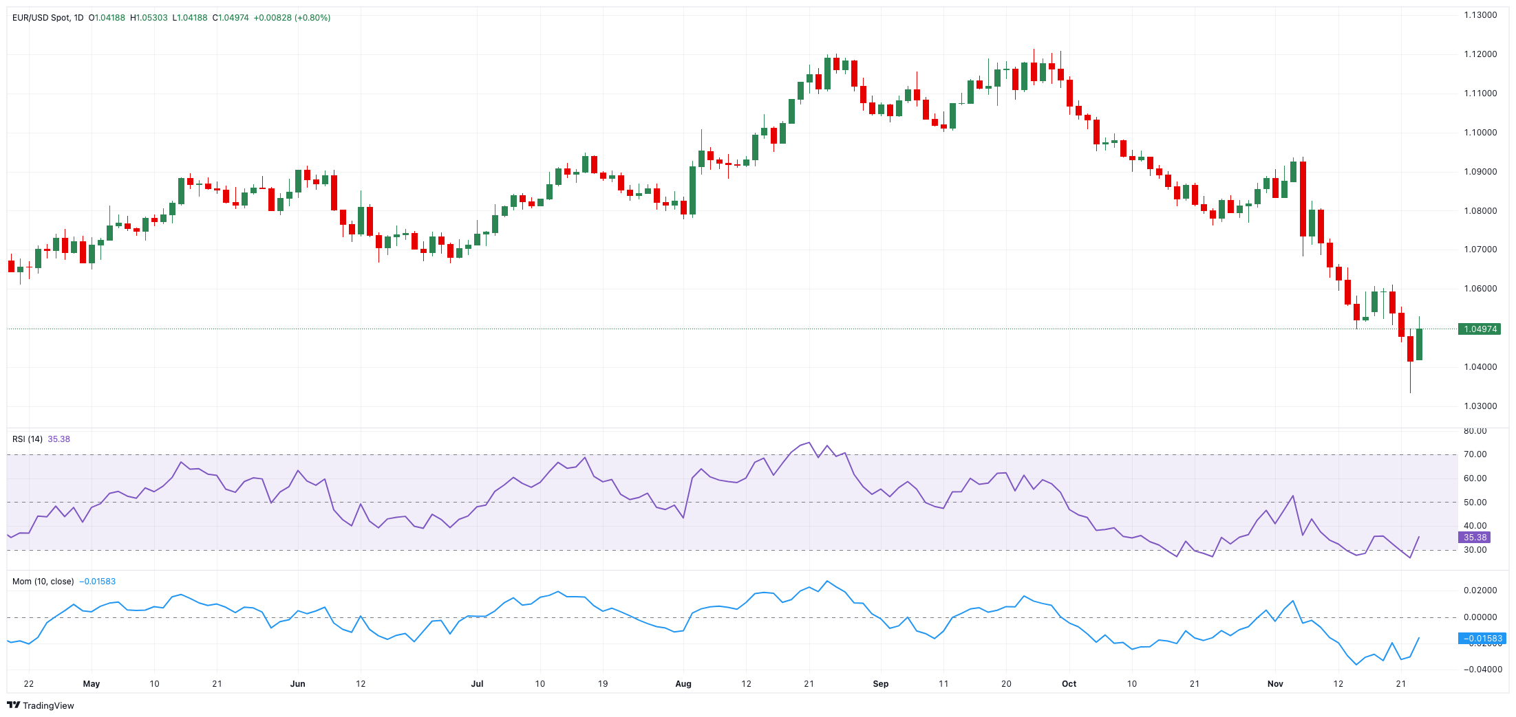 EUR/USD价格预测：看涨尝试应该是暂时的_海马财经