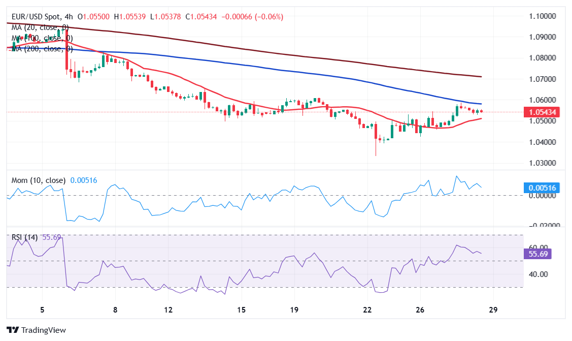 EUR/USD当前价格: 1.0543_海马财经