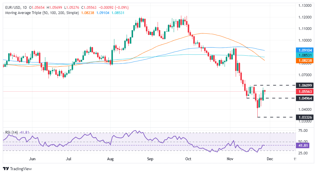 EUR/USD价格预测：1.0600破位可信度存疑，价格逐渐