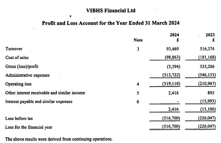 CFD经纪商VIBHS的2024财年营收下降_海马财经