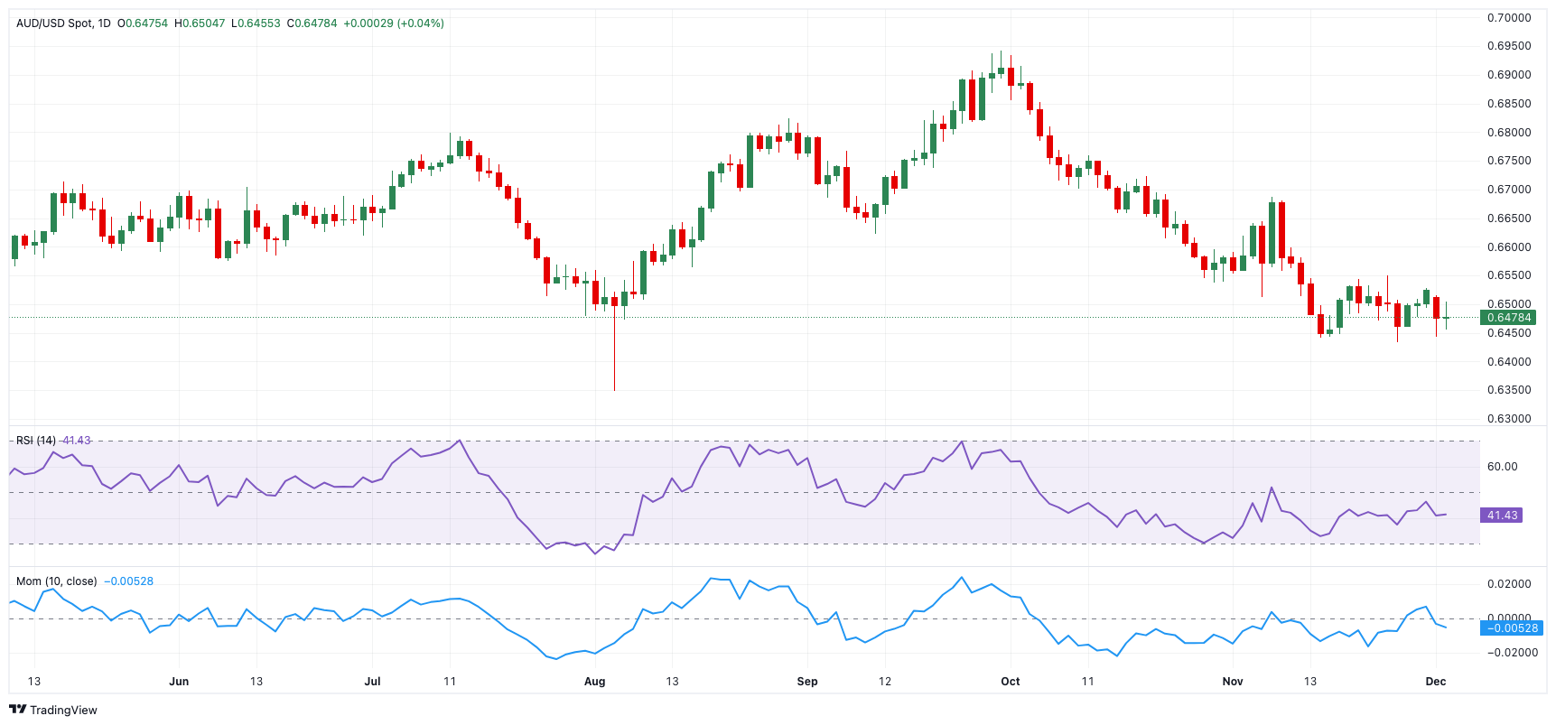 AUD/USD价格预测：短期内或将出现一些盘整