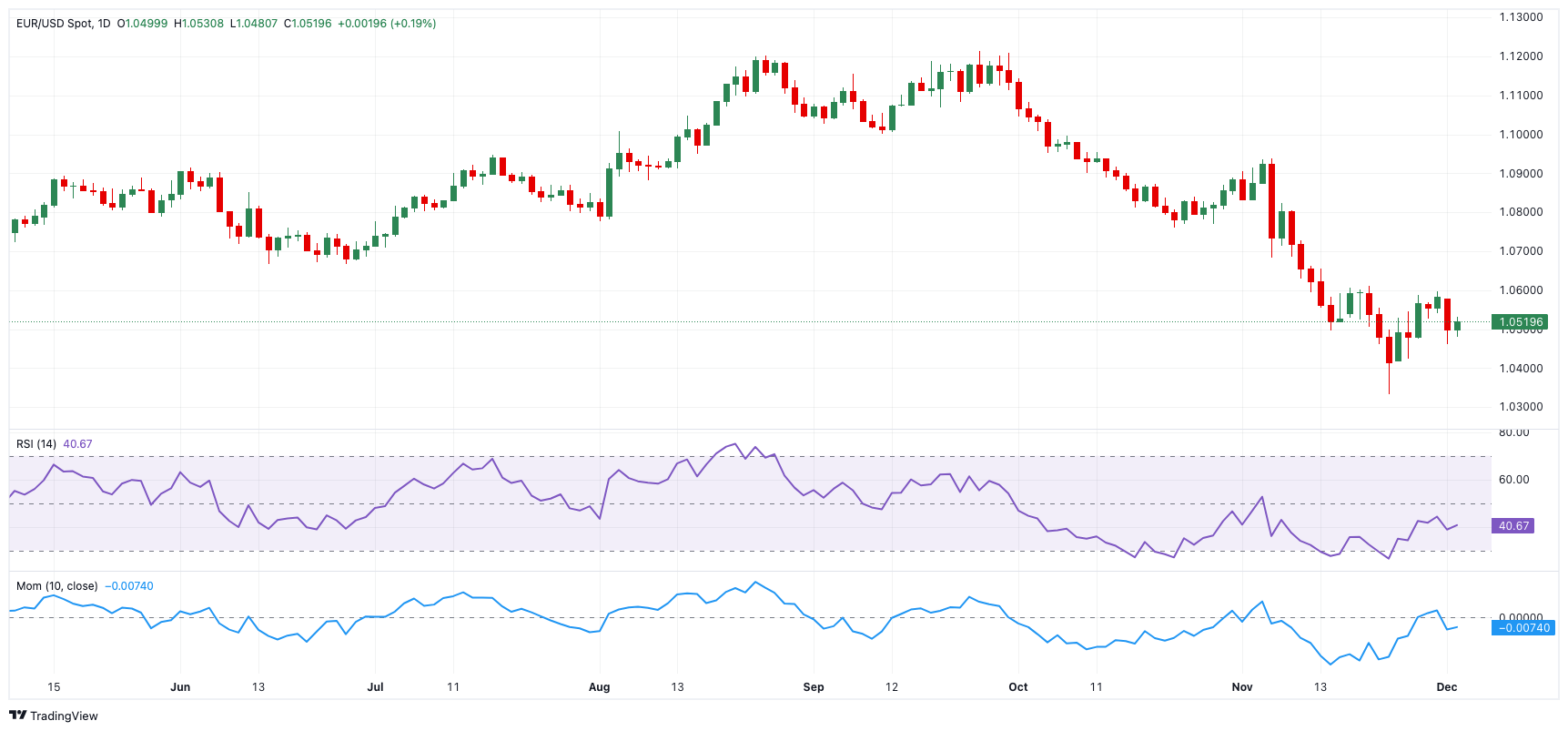 EUR/USD价格预测：短期前景仍不明朗