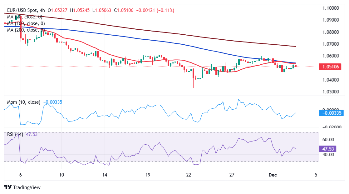 EUR/USD 价格预测: 美国就业数据和美联储发言人的压力增大