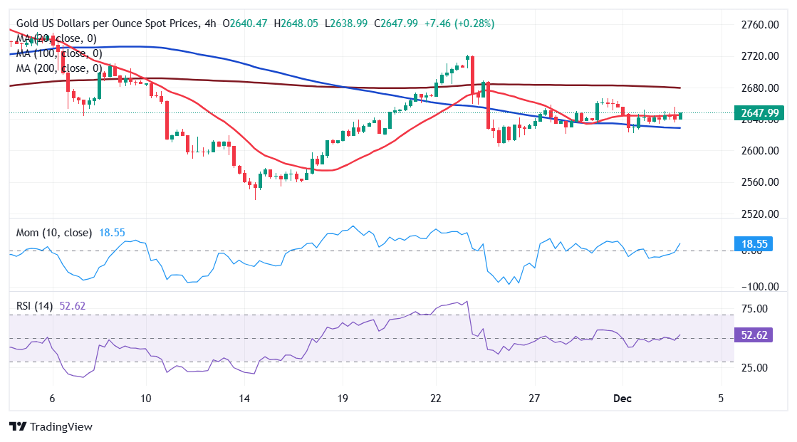 XAU/USD当前价格: $2,647.80_海马财经