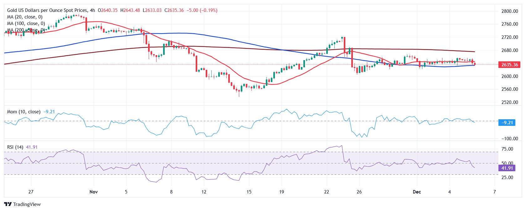 黄金价格预测：XAU/USD接近2,621的周低点