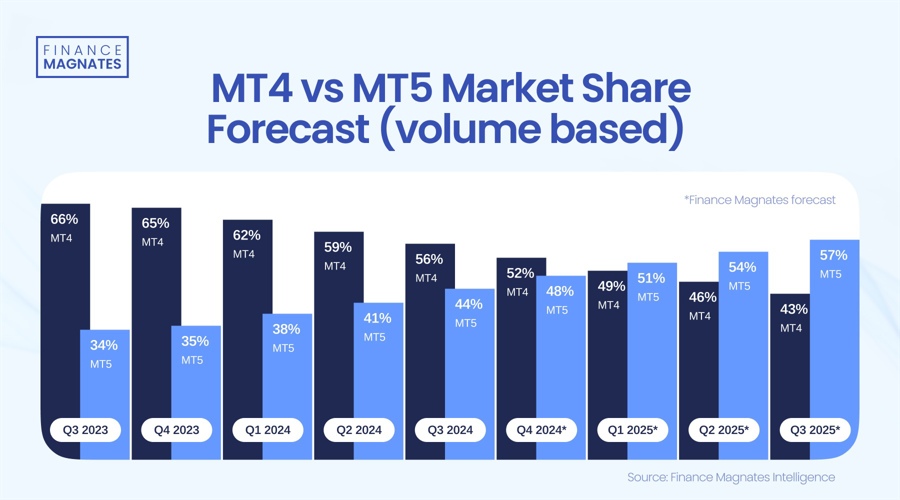 预计到2025年，MT5的交易量将超越MT4