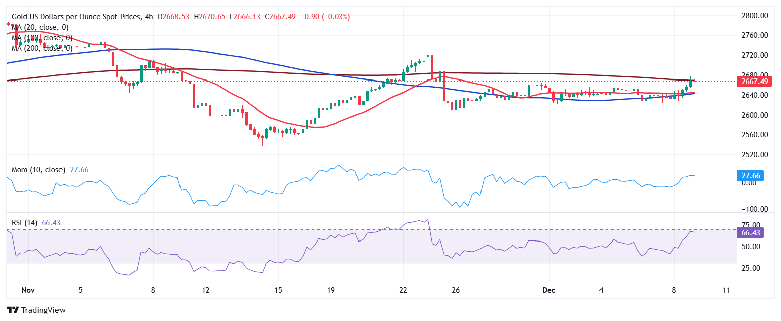 黄金价格预测：XAU/USD保持在2,660美元以上