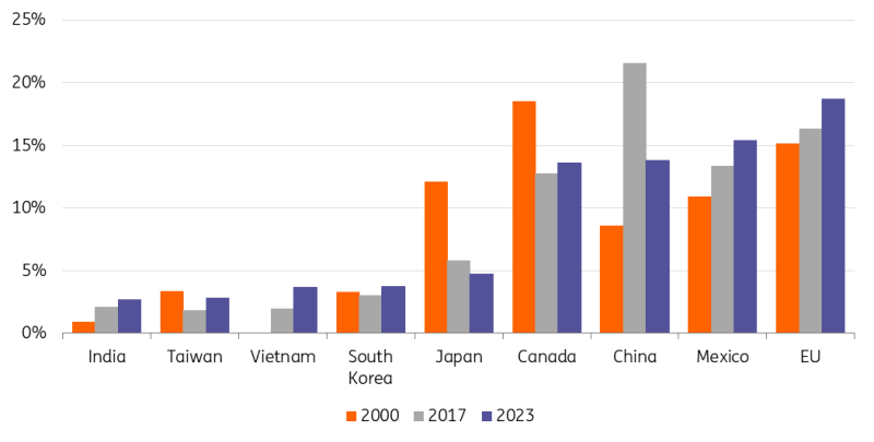 占美国进口总额的份额（％）_海马财经