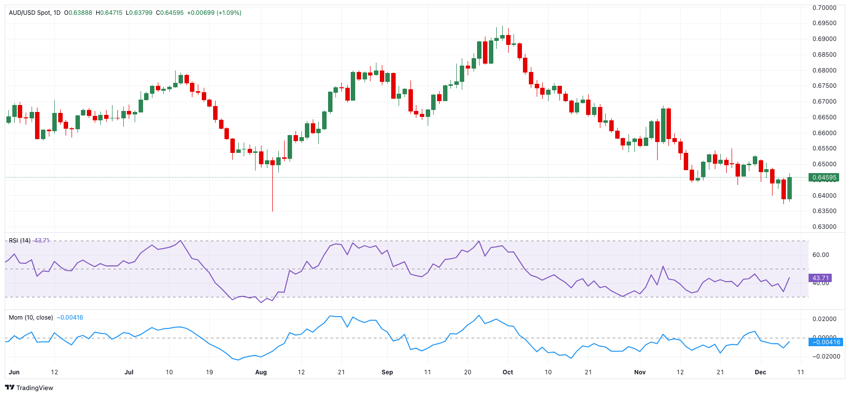 AUD/USD价格预测：关注焦点在于澳联储