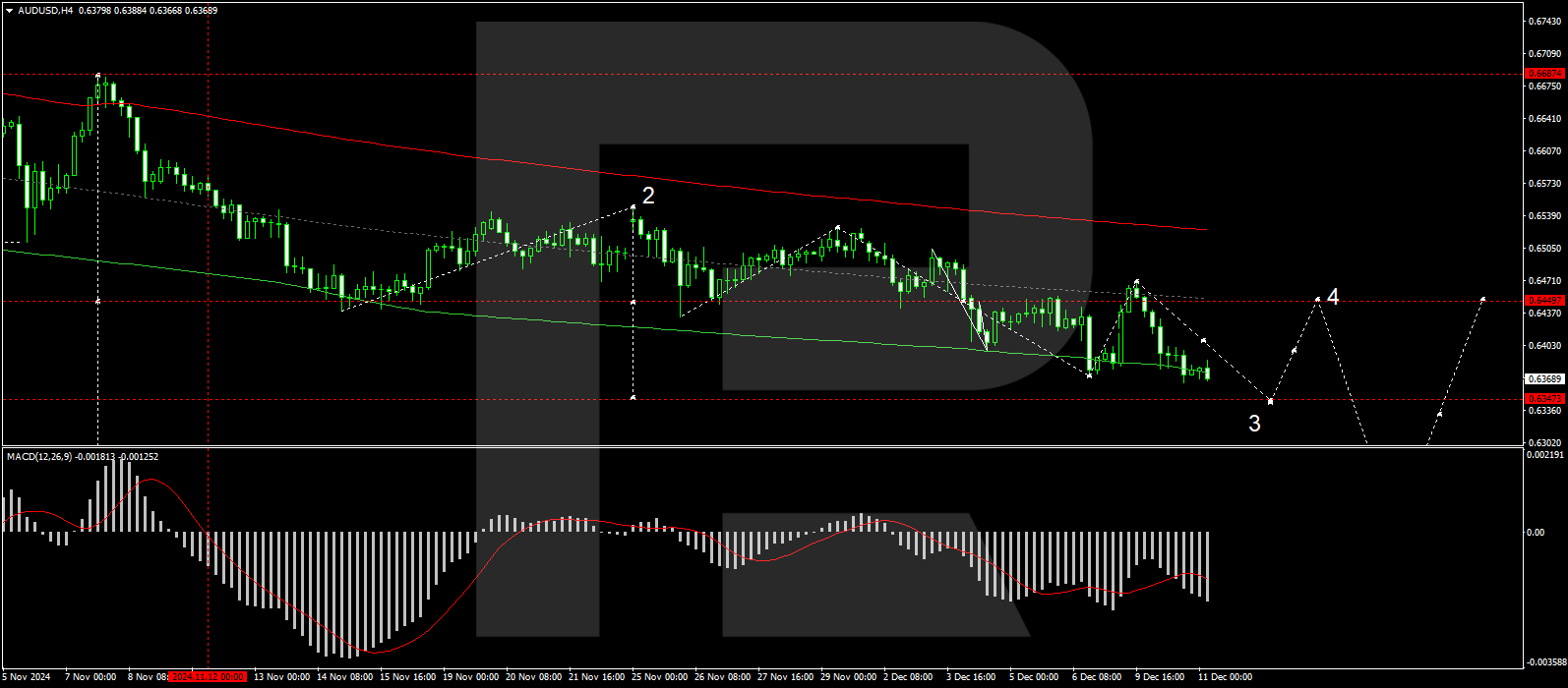 对AUD/USD的技术分析_海马财经