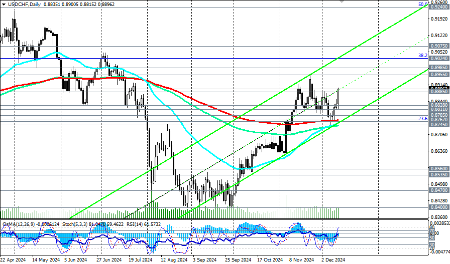 USD/CHF: 预期进一步增长