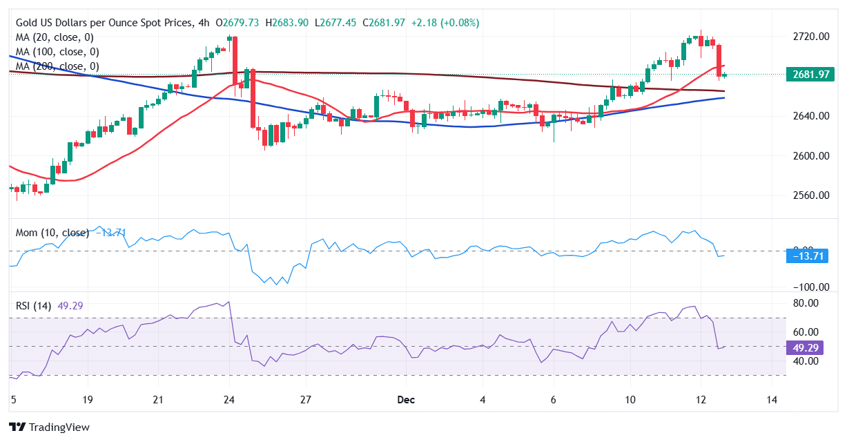 黄金价格预测：XAU/USD可能延续下行修正