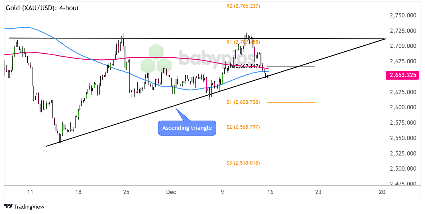 黄金（XAU/USD）正形成升三角形态