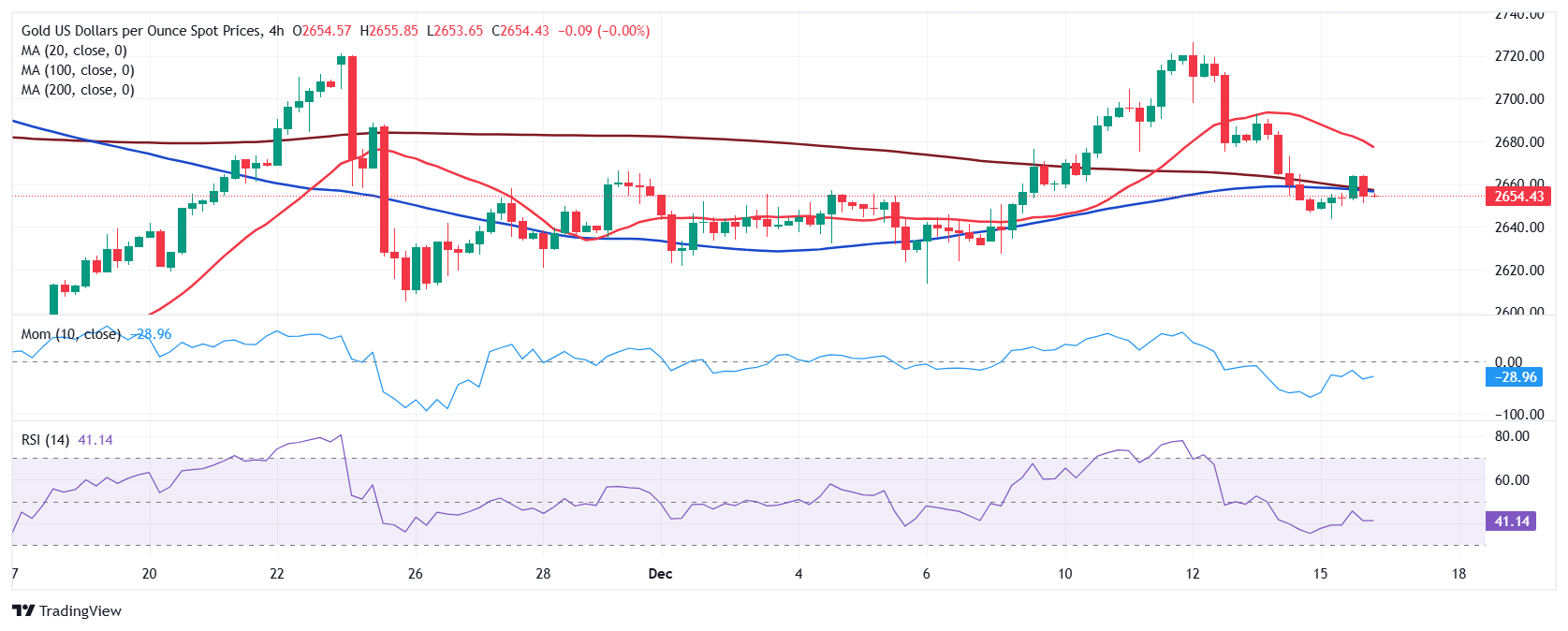 黄金价格预测：XAU/USD在$2,650附近徘徊，等待新线索