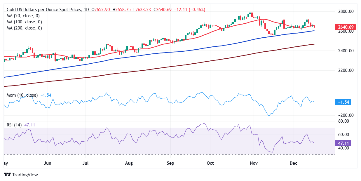 黄金价格预测：XAU/USD在$2,640附近承压