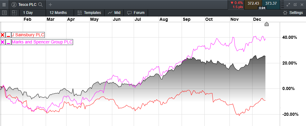  Sainsbury和Tesco股价表现年初至今情况_海马财经