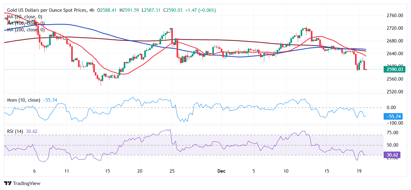 黄金价格预测：XAU/USD接近最近的$2,580低点