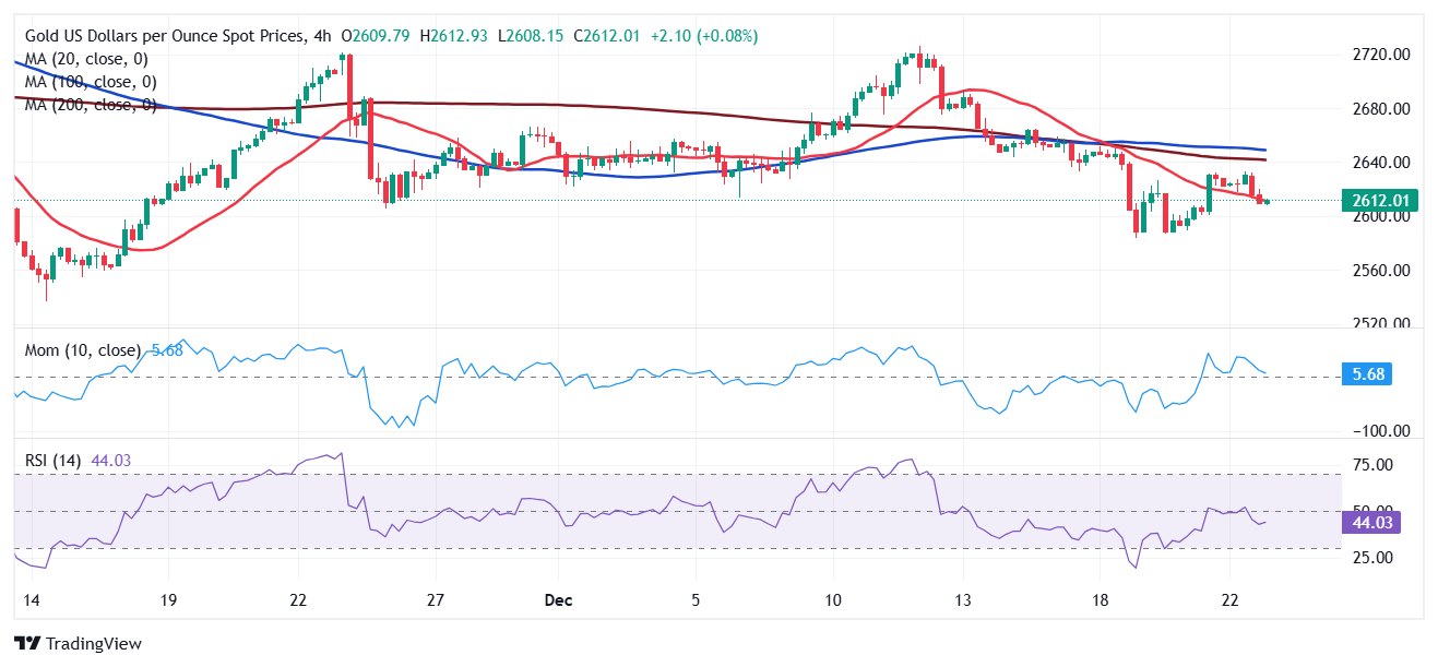 黄金价格预测：XAU/USD 在安静的节前交易中徘徊在 2,610 美元左右