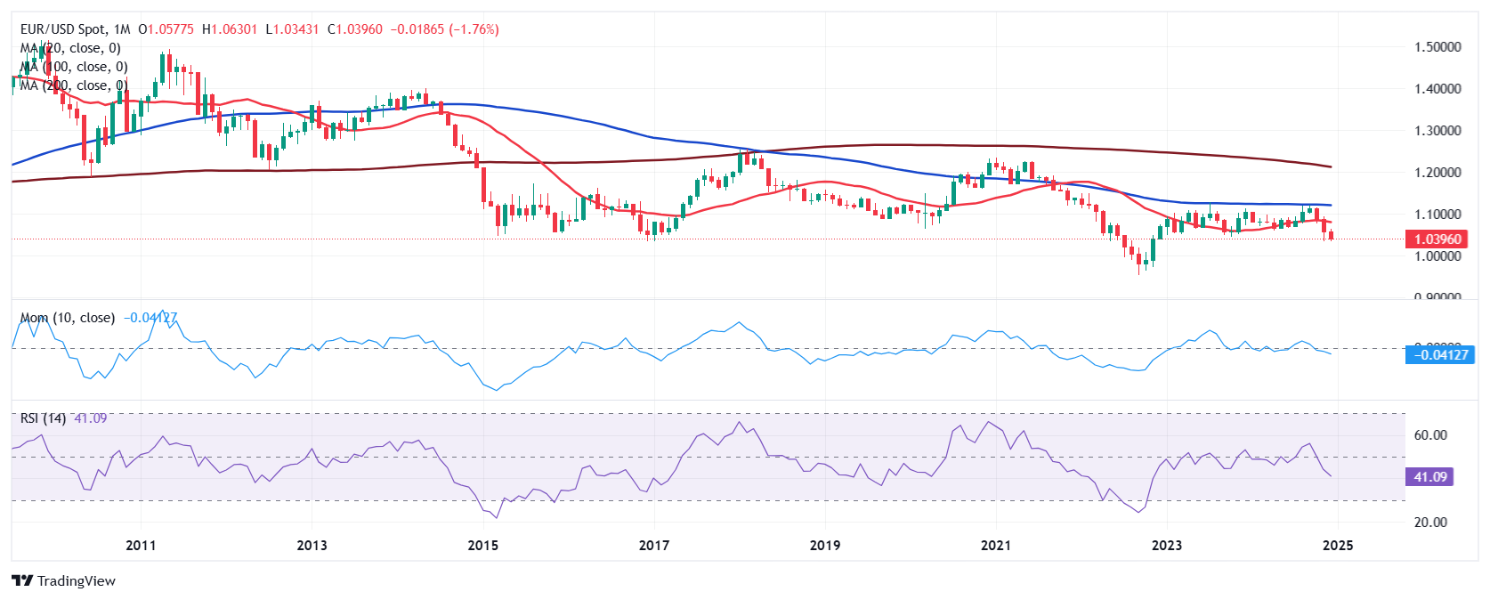 2025年EUR/USD技术展望：走向平价区？_海马财经