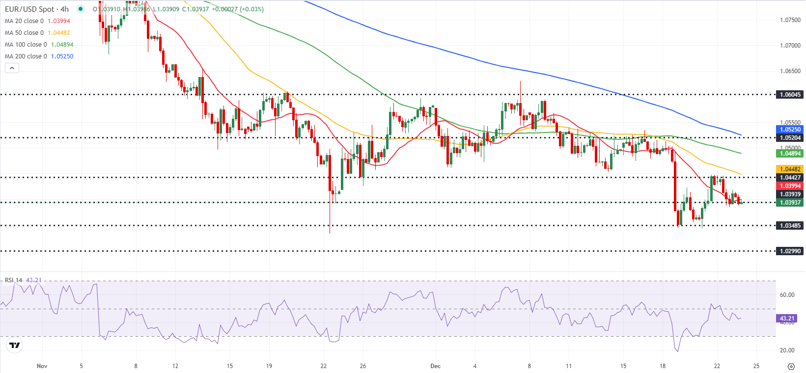 EUR/USD预测: 欧元或延续横盘走势