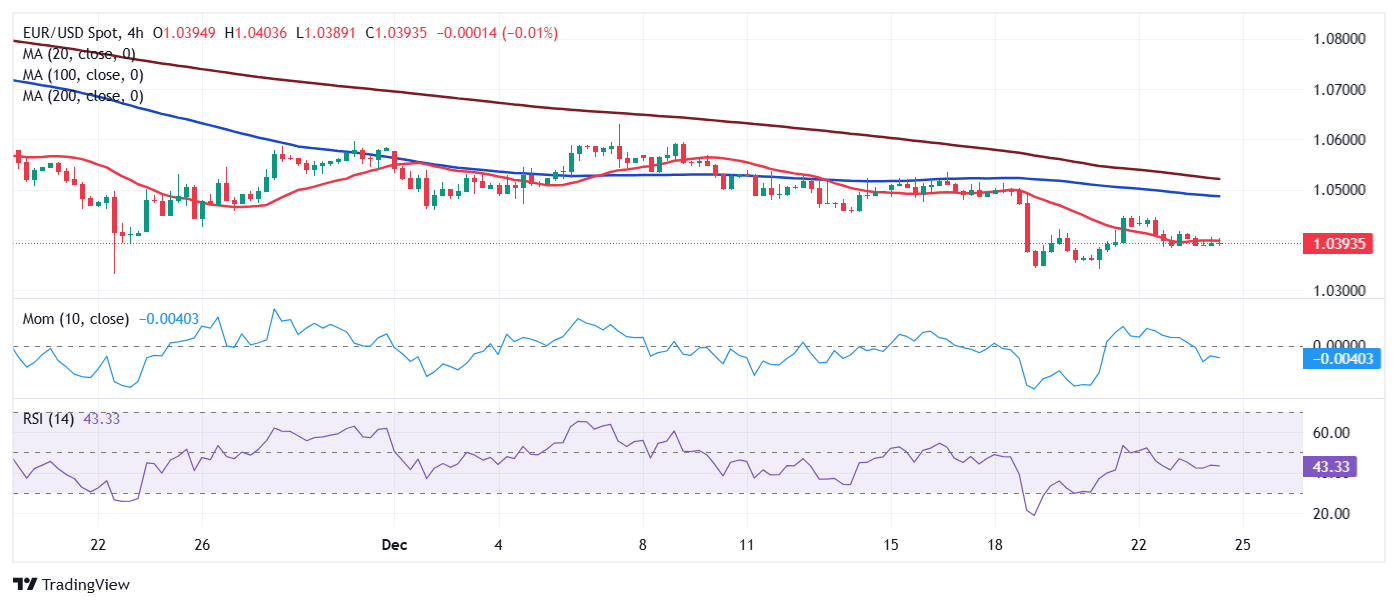 EUR/USD 价格预测：节日期间交易压力依旧存在