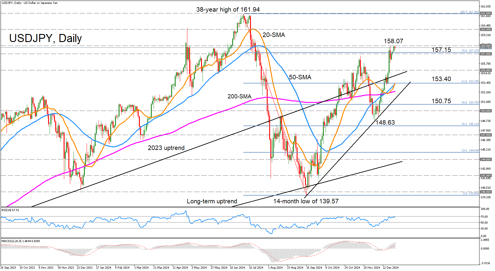 技术分析 – USD/JPY首次五个月测试158.00关口