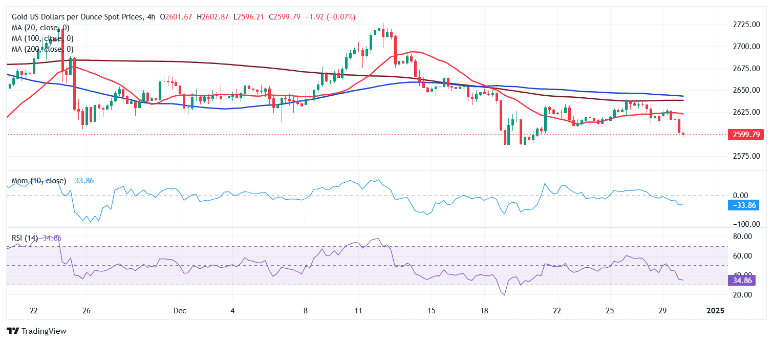 黄金价格预测：XAU/USD突破2600美元，市场恐慌情绪上升