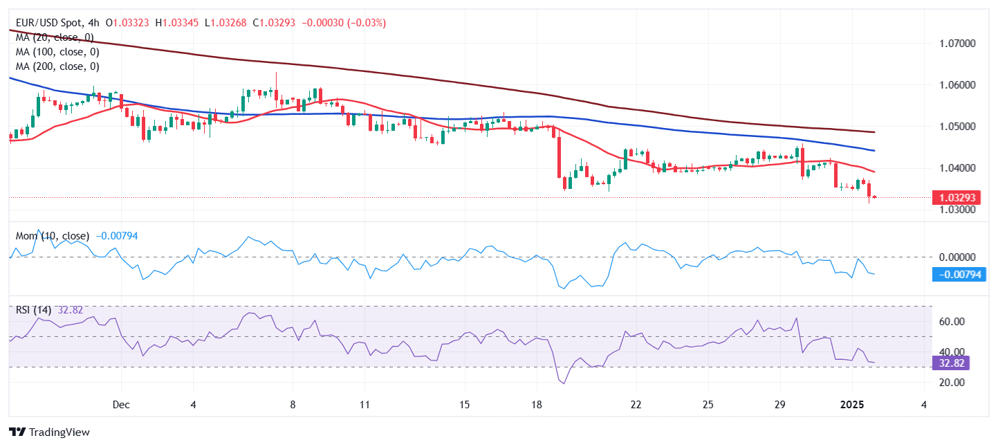 EUR/USD 价格预测：卖家继续施压，瞄准低于1.0300