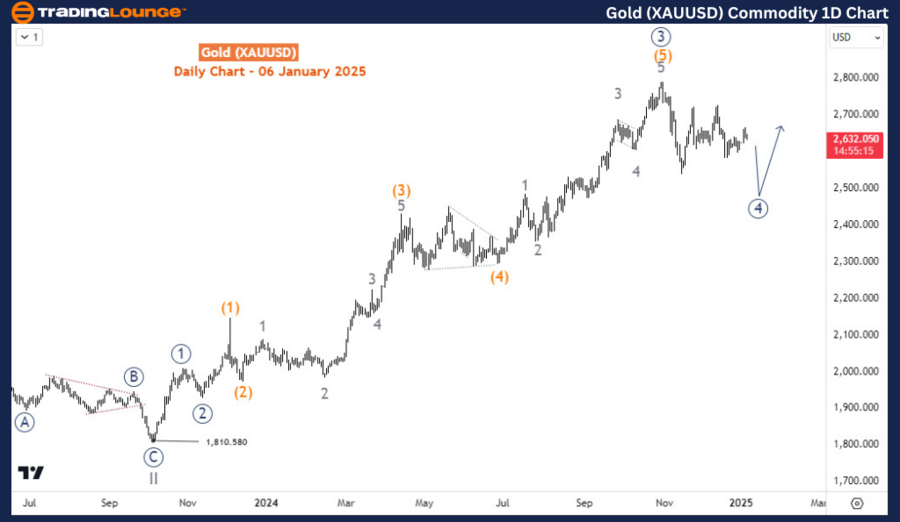 黄金Elliott Wave技术分析 