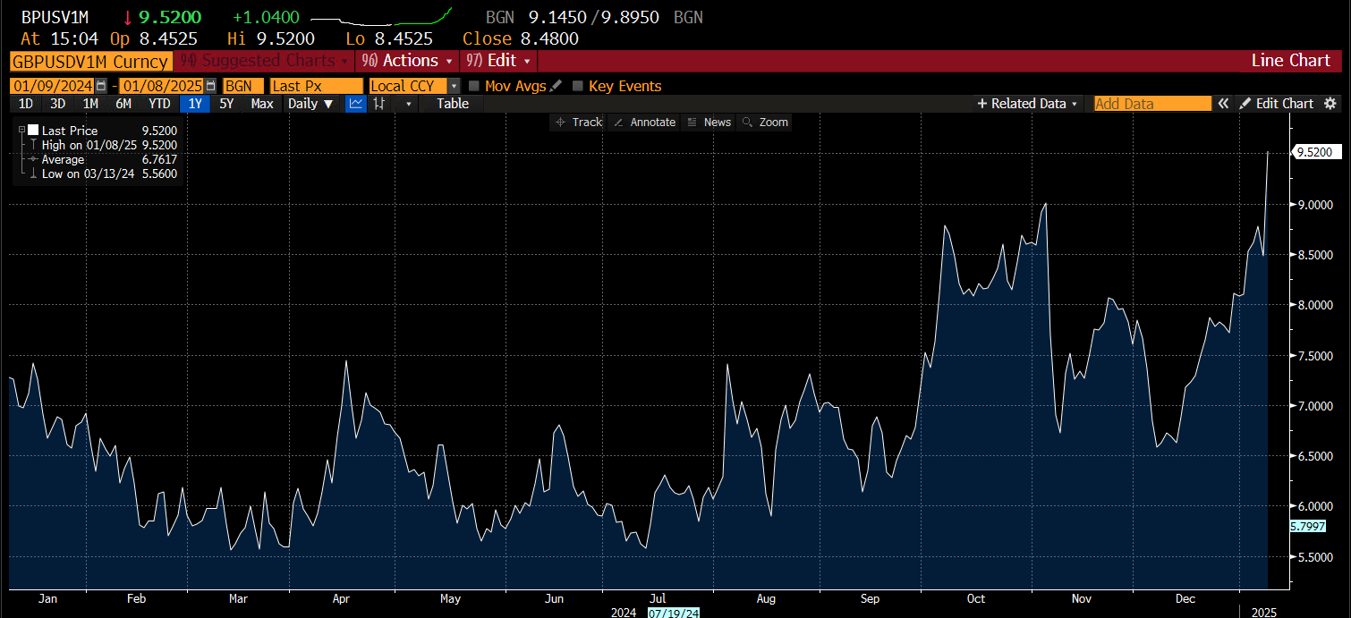 GBP/USD一月期权价平波动性，12个月走势图_海马财经