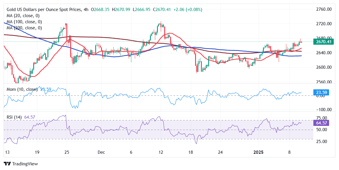 黄金价格预测：XAU/USD围绕$2670徘徊，瞄准攀升