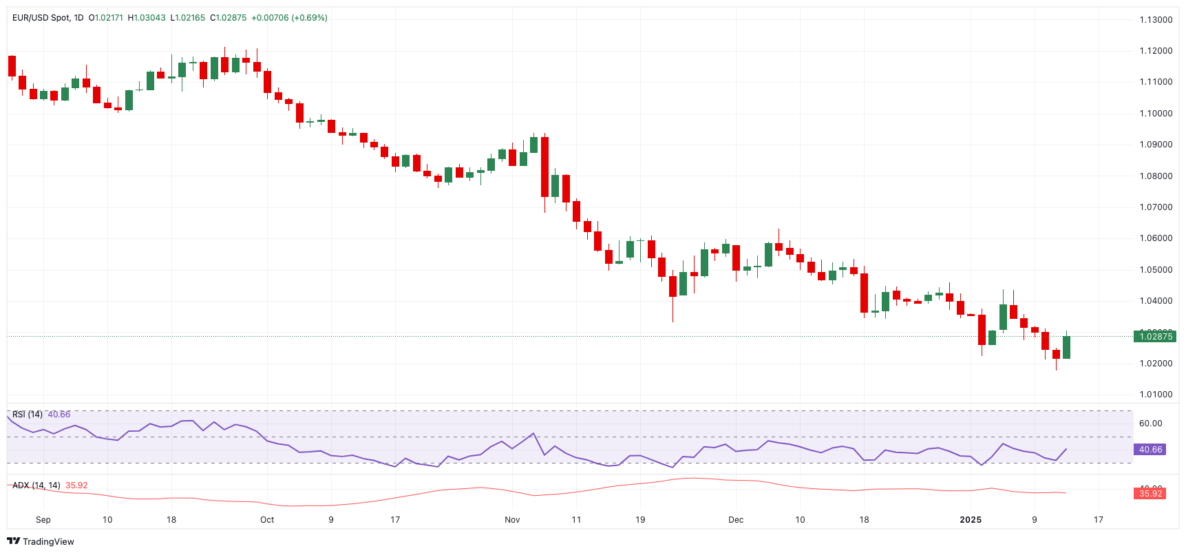 EUR/USD价格预测：眼下前景仍然不太乐观