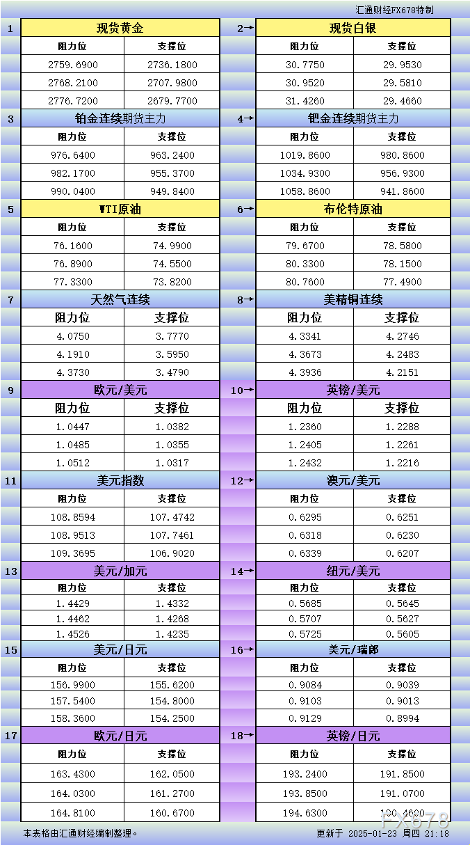 1月23日美市更新支撑阻力：18品种支撑阻力(金银铂钯原油天