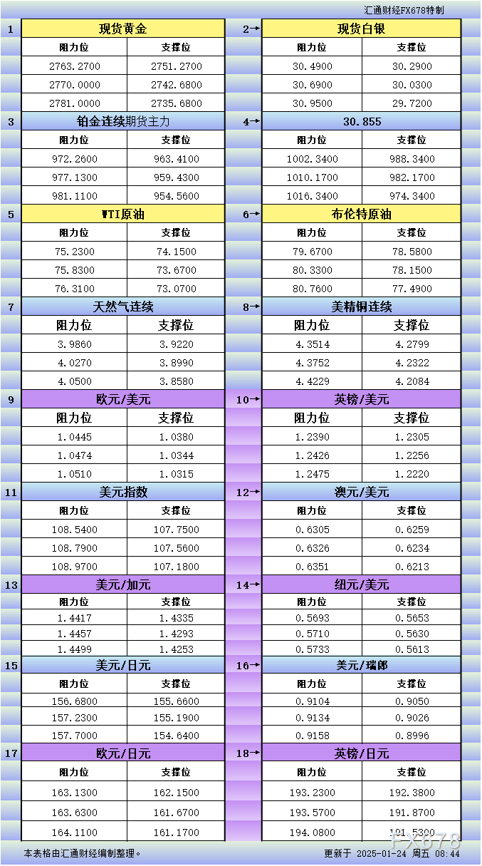 1月24日亚市更新支撑阻力：18品种支撑阻力(金银铂钯原油天