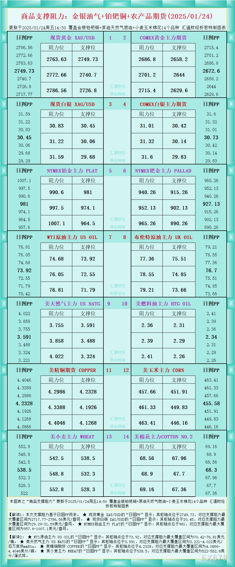 一张图看商品支撑阻力：金银油气+铂钯铜农产品期货(2025/