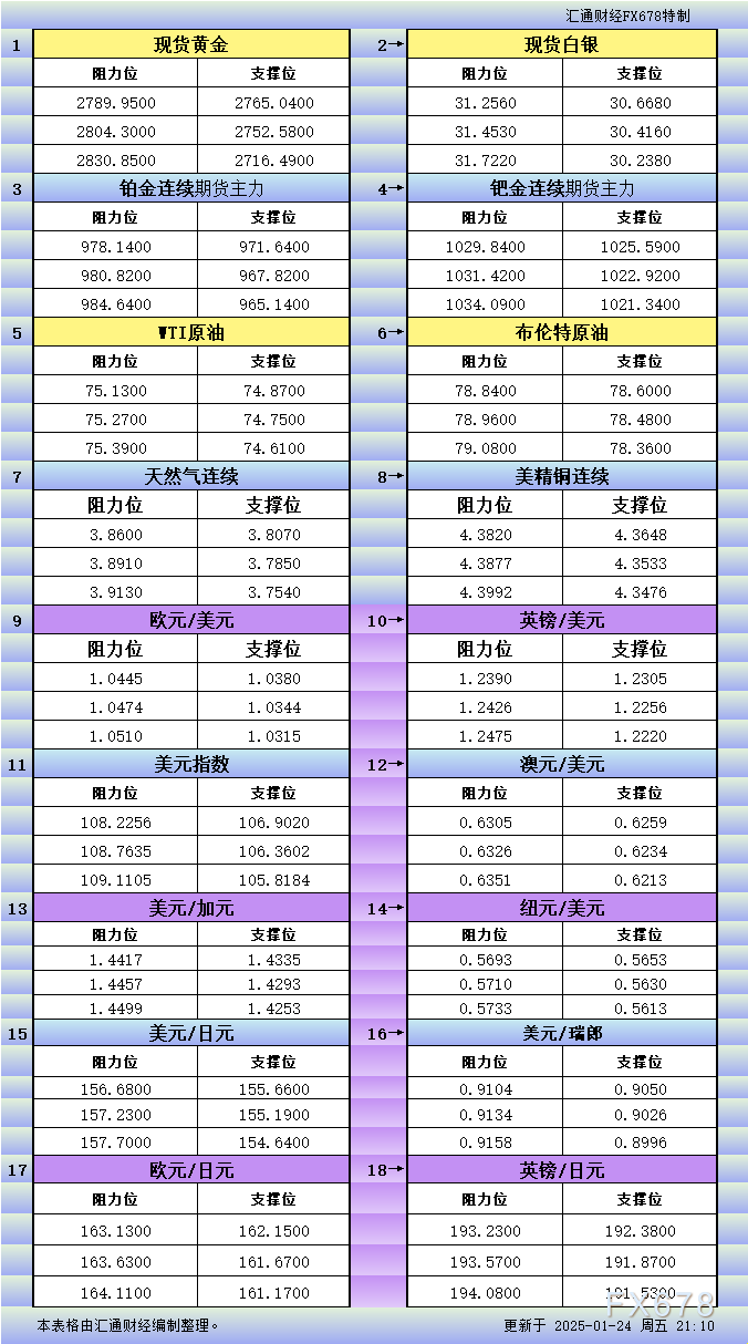 1月24日美市更新支撑阻力：18品种支撑阻力(金银铂钯原油天