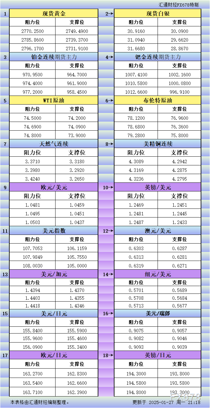 1月27日美市更新支撑阻力：18品种支撑阻力(金银铂钯原油天然气铜及十大货币对)