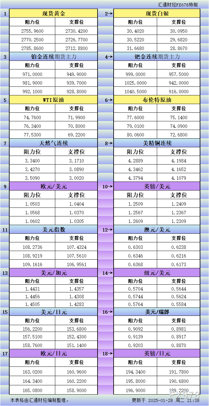 1月28日美市更新支撑阻力：18品种支撑阻力(金银铂钯原油天然气铜及十大货币对)