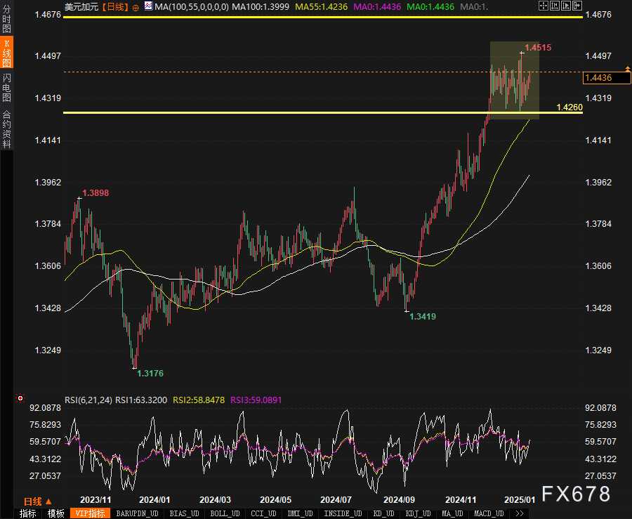 技术面分析：美元兑加元可能面临关键阻力_海马财经