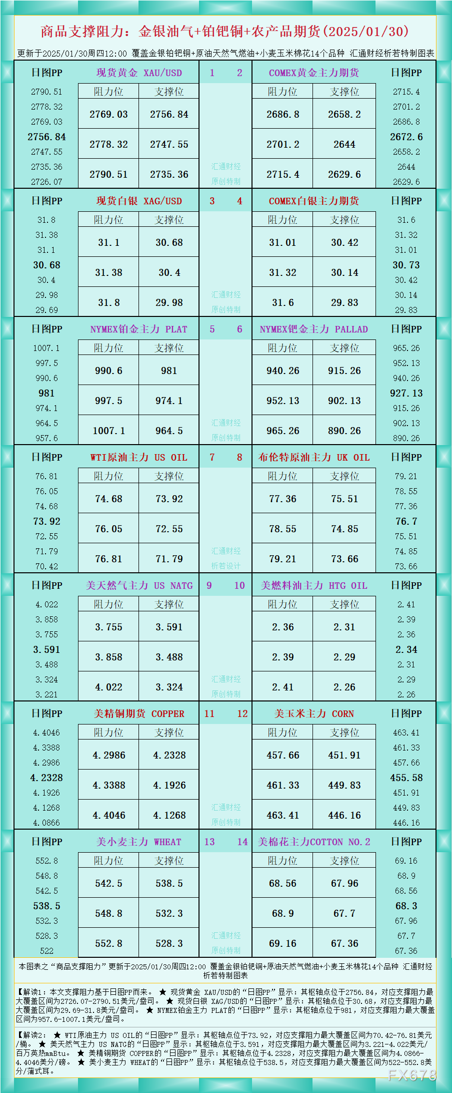 商品支撑阻力一览：金银油气+铂钯铜农产品期货(2025/01/30)