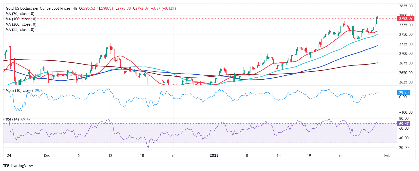 黄金价格预测：XAU/USD 寻求超过 $2,800 的新高