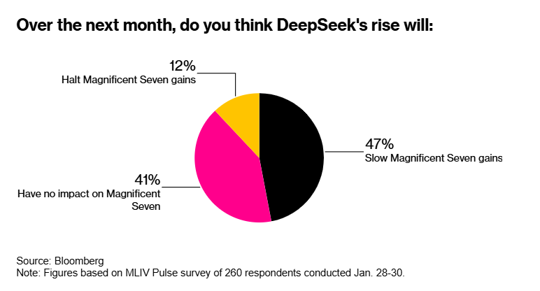 Deepseek是个小插曲？特朗普才是美股命运的主宰者