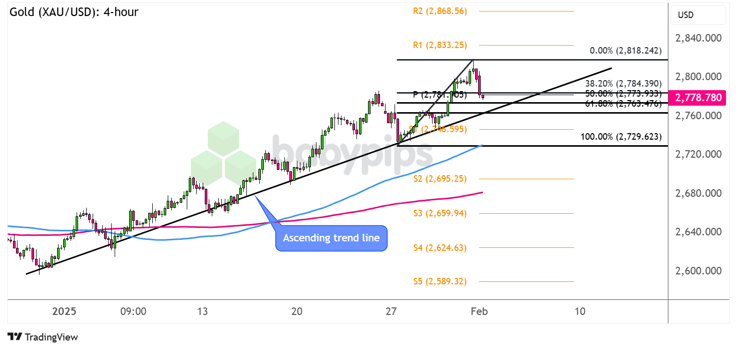  黄金 (XAU/USD): 4小时_海马财经