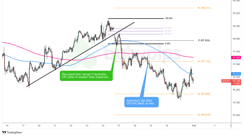  AUD/JPY: 2025年1月27日星期一_海马财经