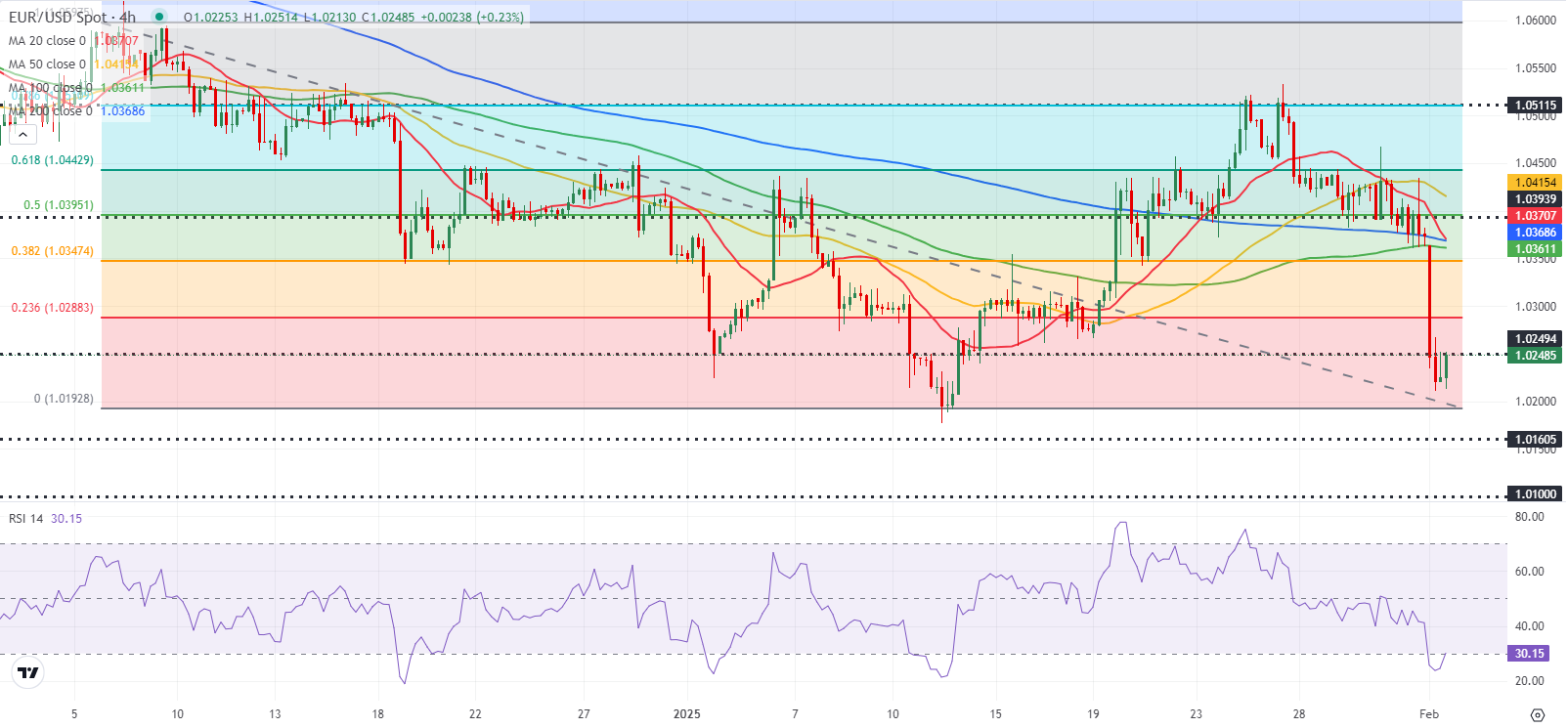 EUR/USD 技术分析_海马财经