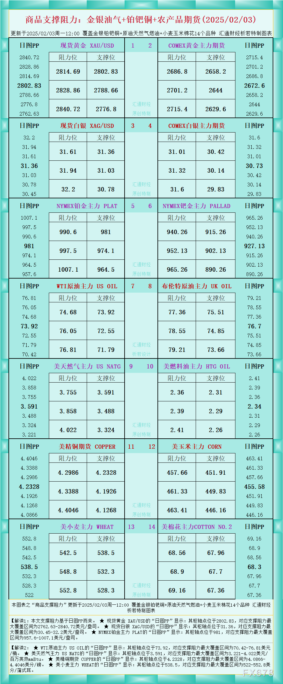 一张图看商品支撑阻力：金银油气+铂钯铜农产品期货(2025/02/03)